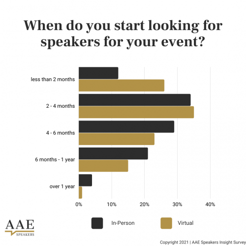 When do you start looking for speakers to book for your event