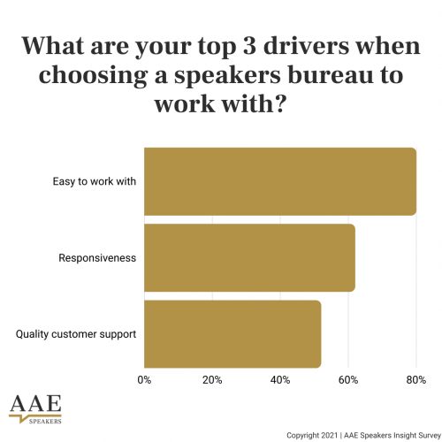 Top drivers when choosing a speakers bureau to work with