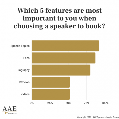 What features are important when booking a speaker