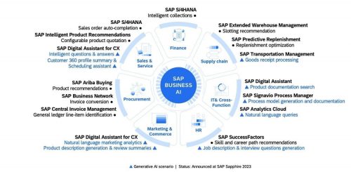 SAP Business AI graphic