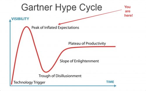 Gartner Hype Cycle through Visibility and Time